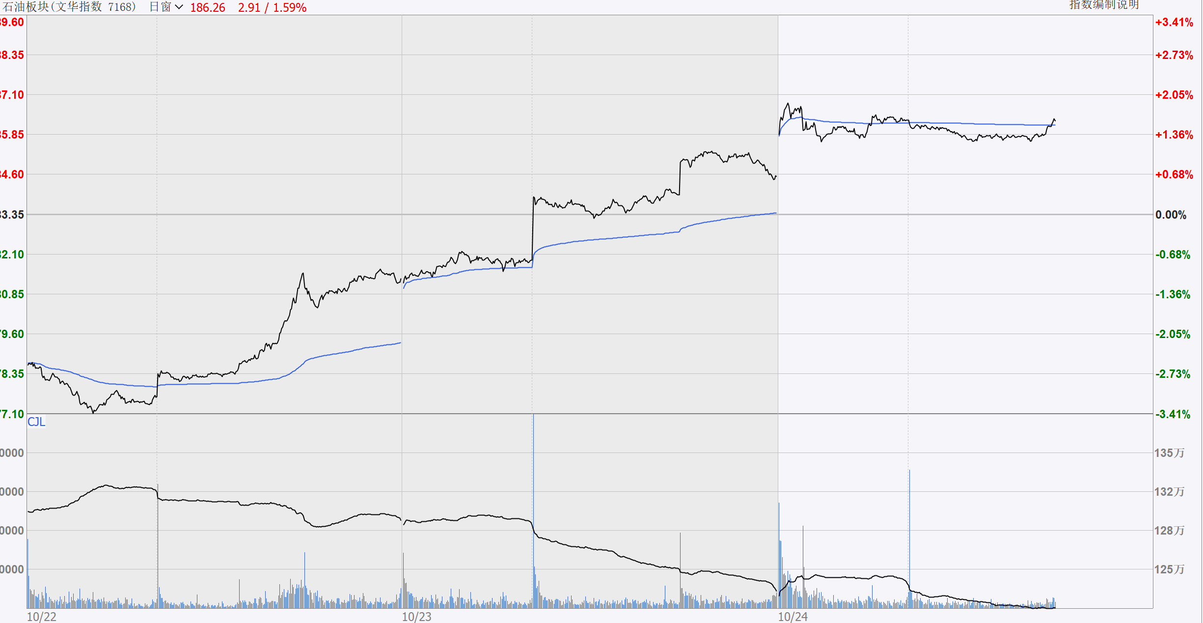 石油板块20251024
