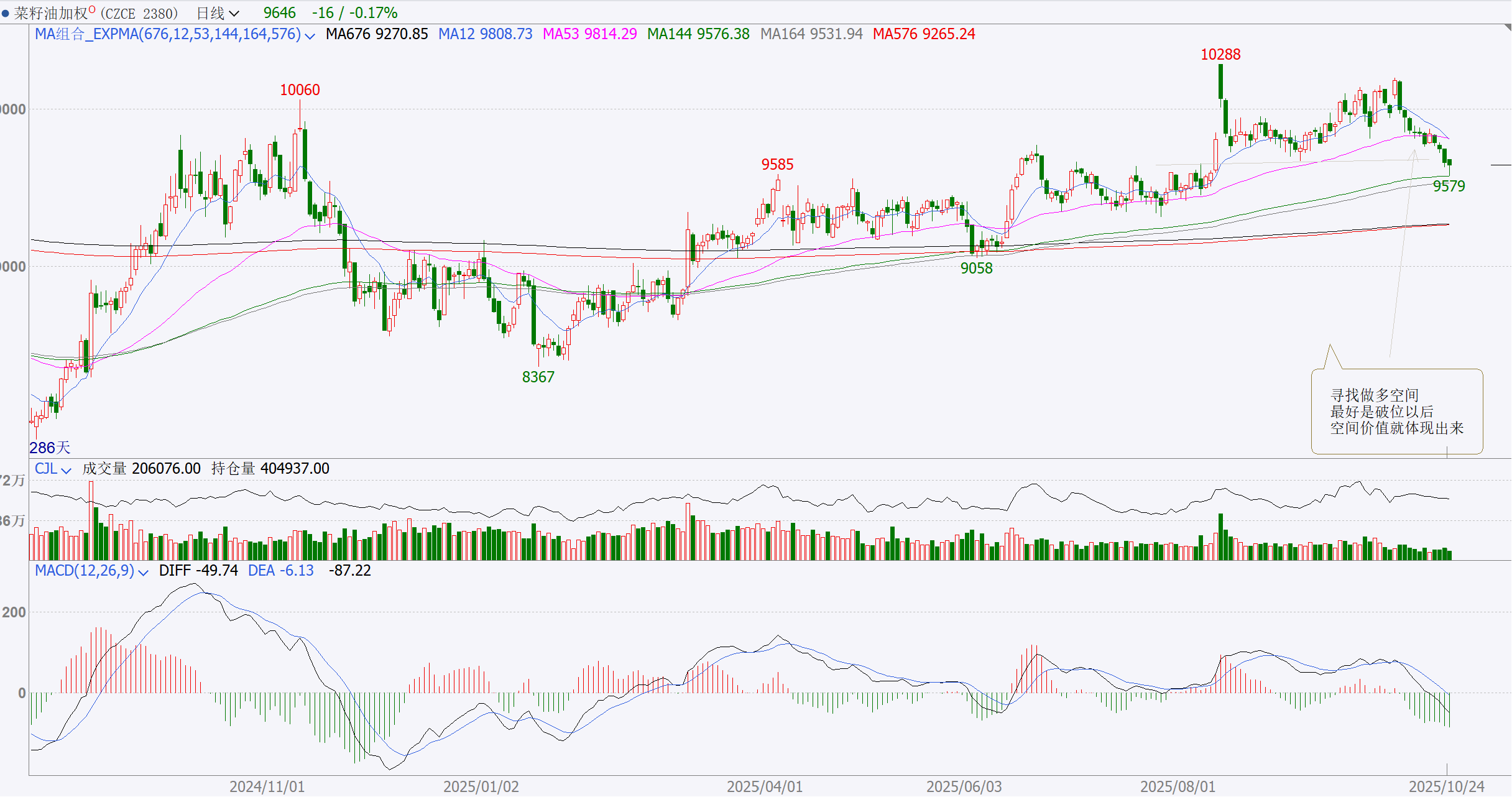 菜籽油加权2025-10-24